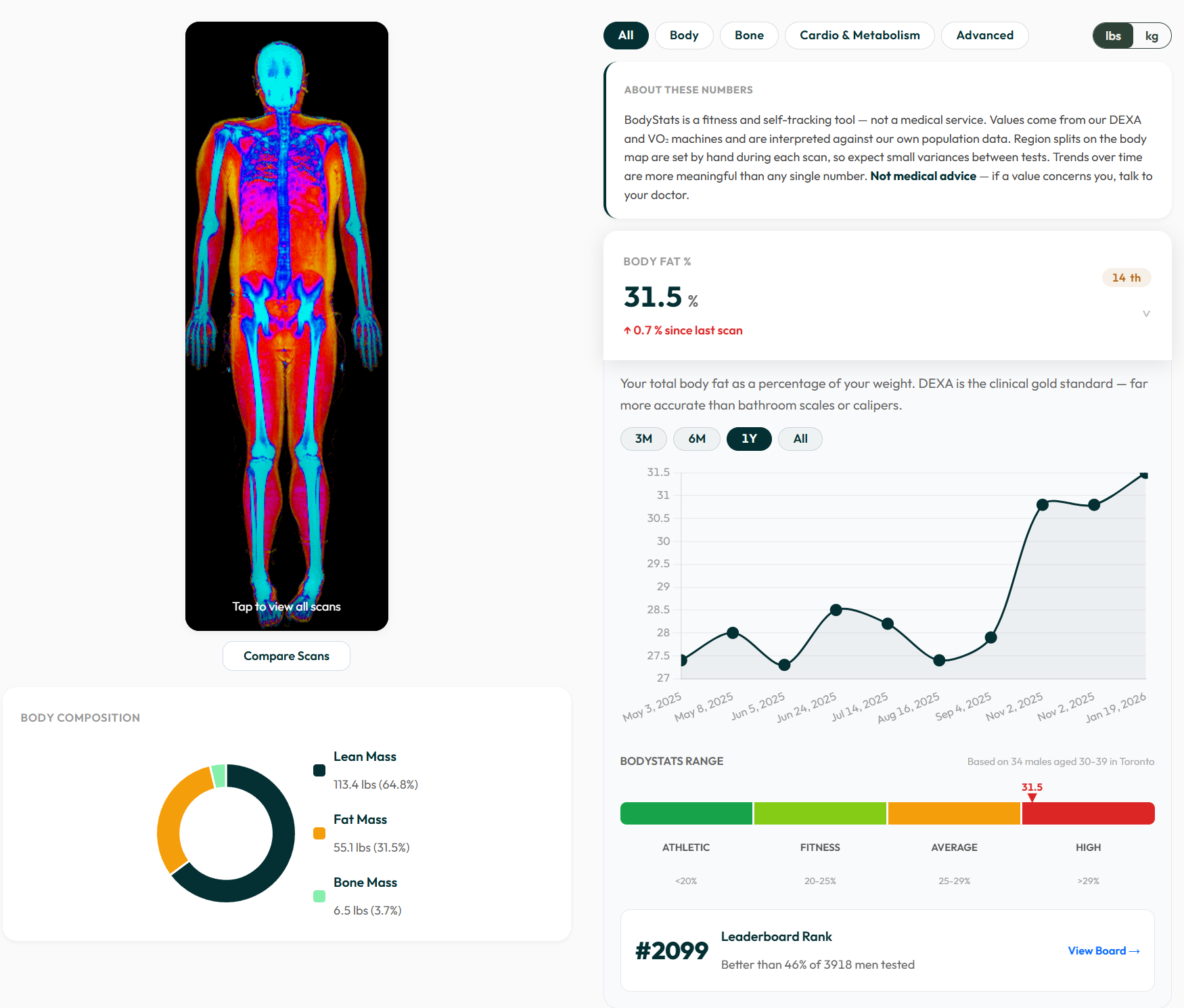 Dashboard view of a DEXA body composition scan with body fat percentile, body composition donut, and trend chart.