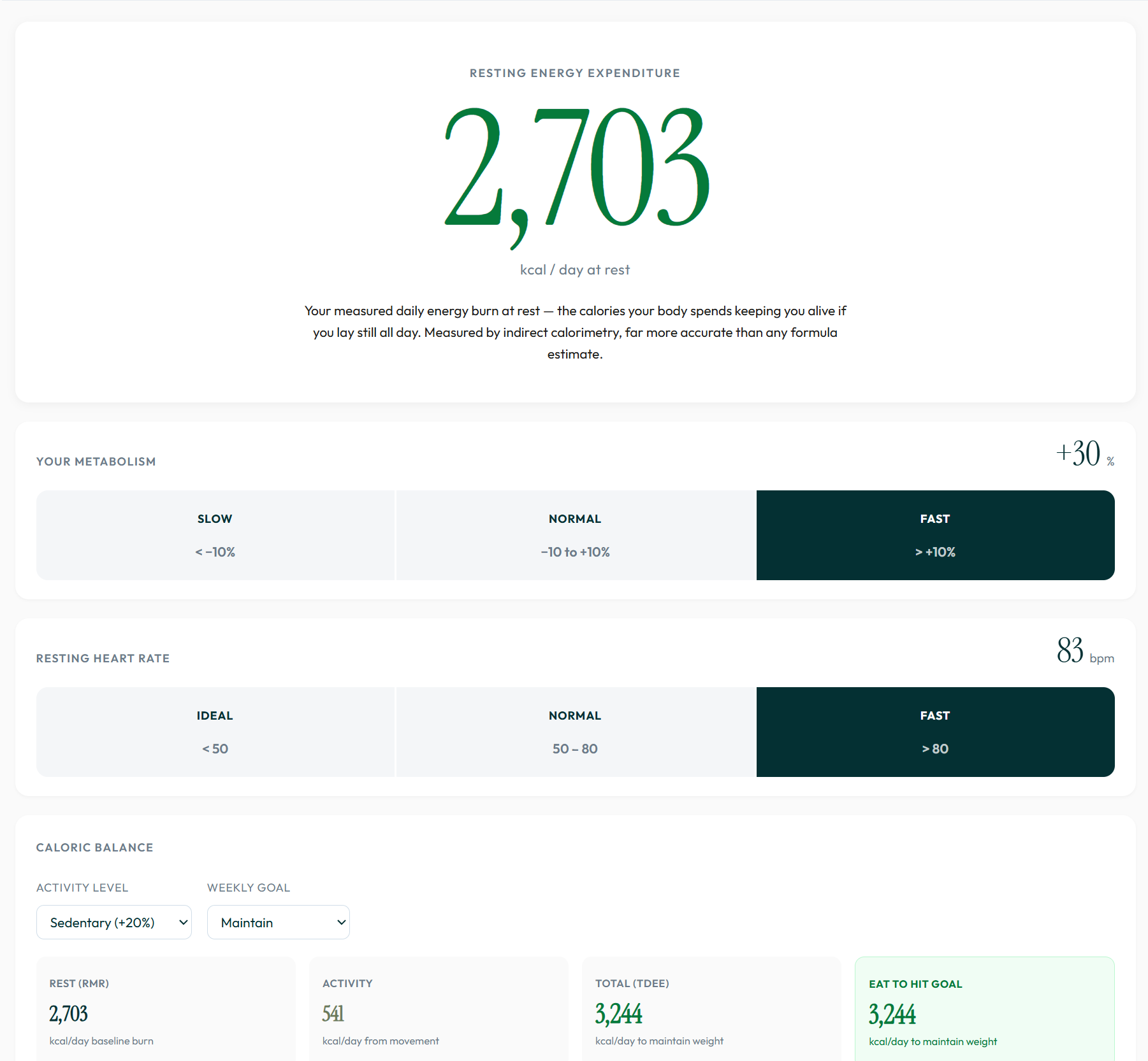 Dashboard view of resting energy expenditure showing 2,703 kcal per day with metabolism speed and resting heart rate.