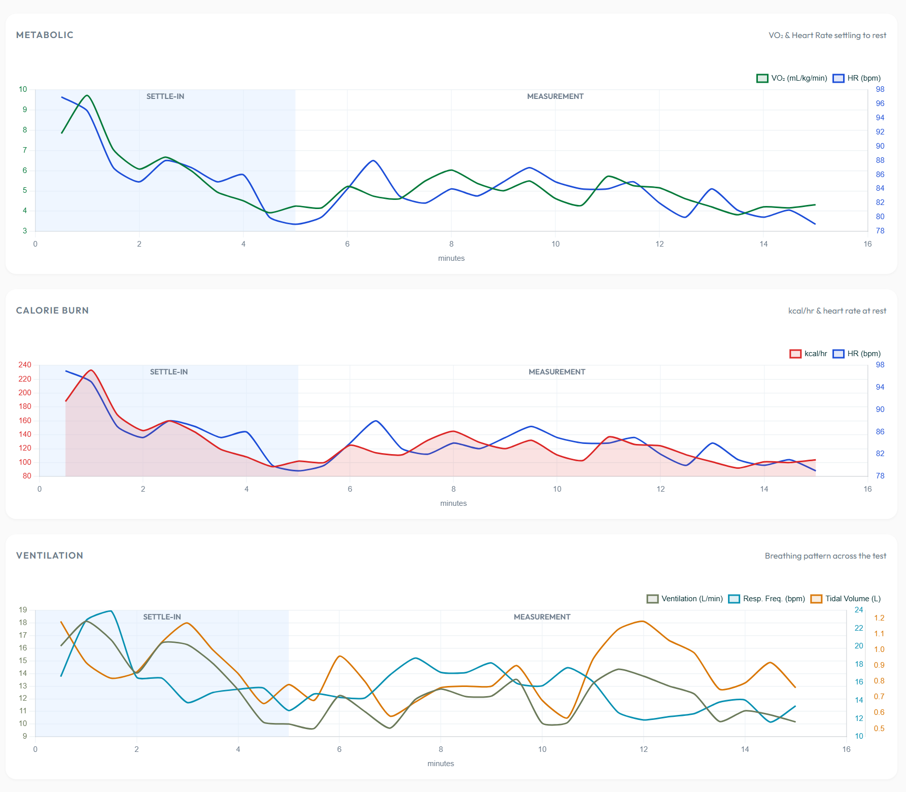 VO2 test timeline charts showing metabolic rate, calorie burn, and ventilation across the duration of a single test.
