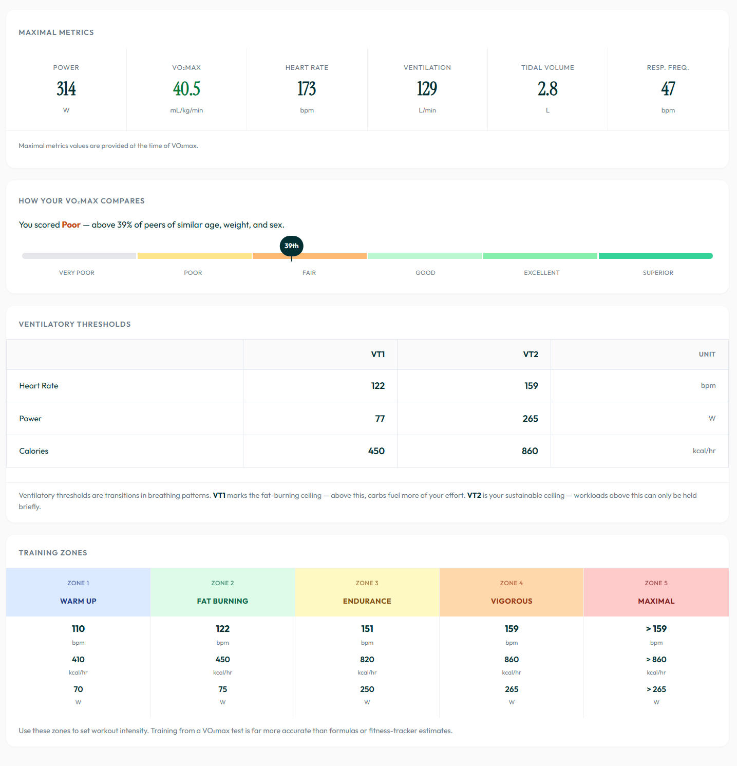 Dashboard view of VO2max maximal metrics, percentile comparison, ventilatory thresholds, and five training zones.