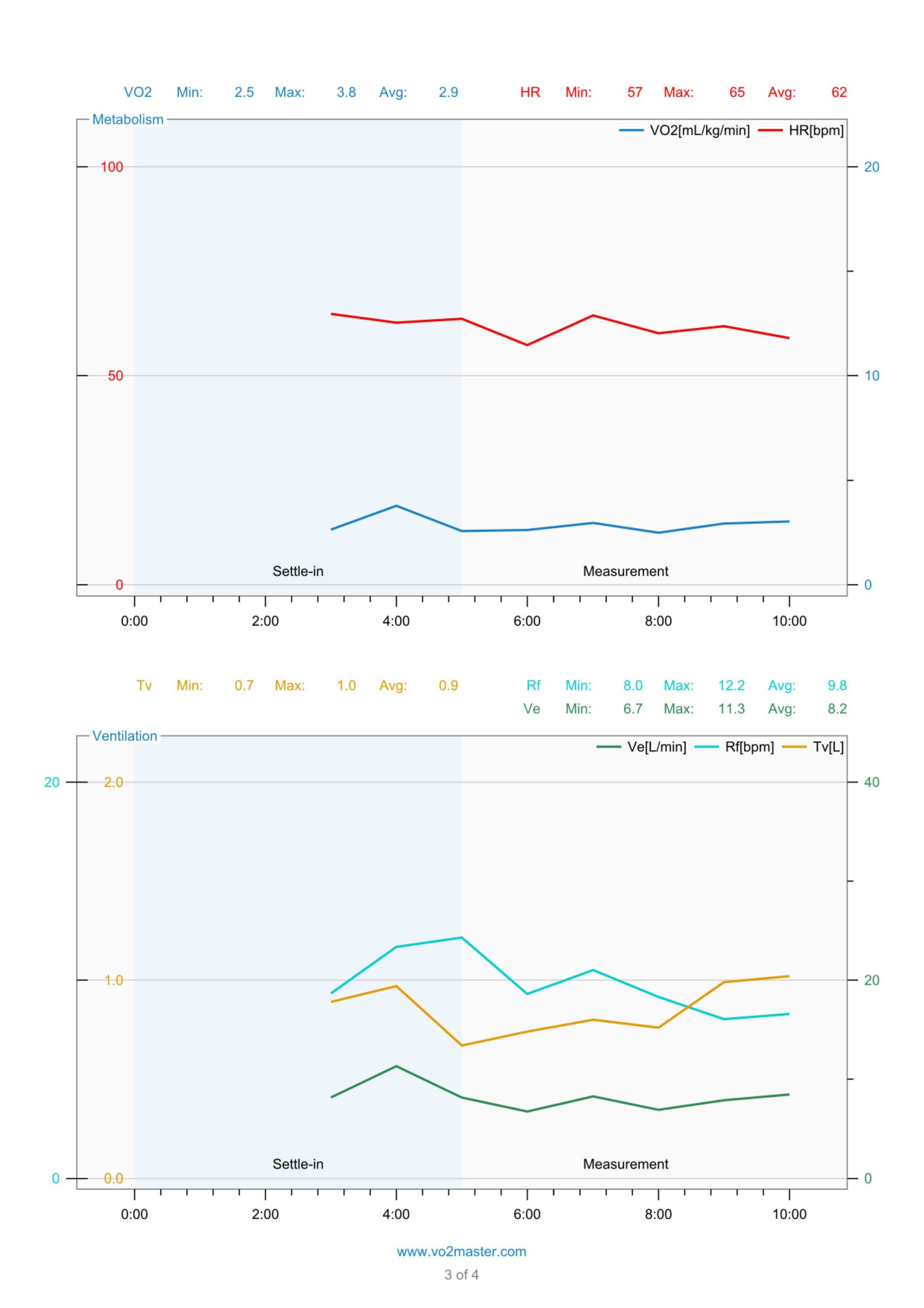 Sample RMR report metabolism and ventilation graphs