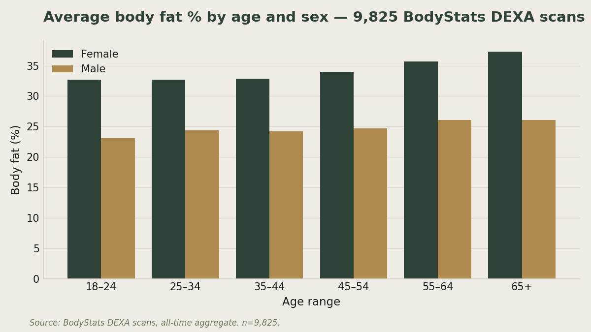 Chart showing average body fat percentage by age and sex across nearly 10,000 BodyStats DEXA scans, with women averaging 32-37% and men 23-26%