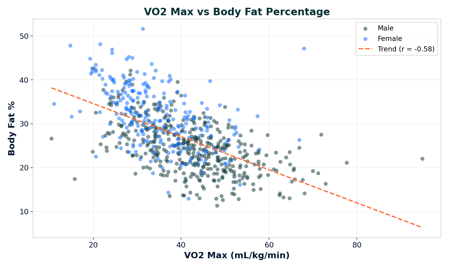 VO2 Max vs Body Fat Percentage scatter plot showing 646 BodyStats clients