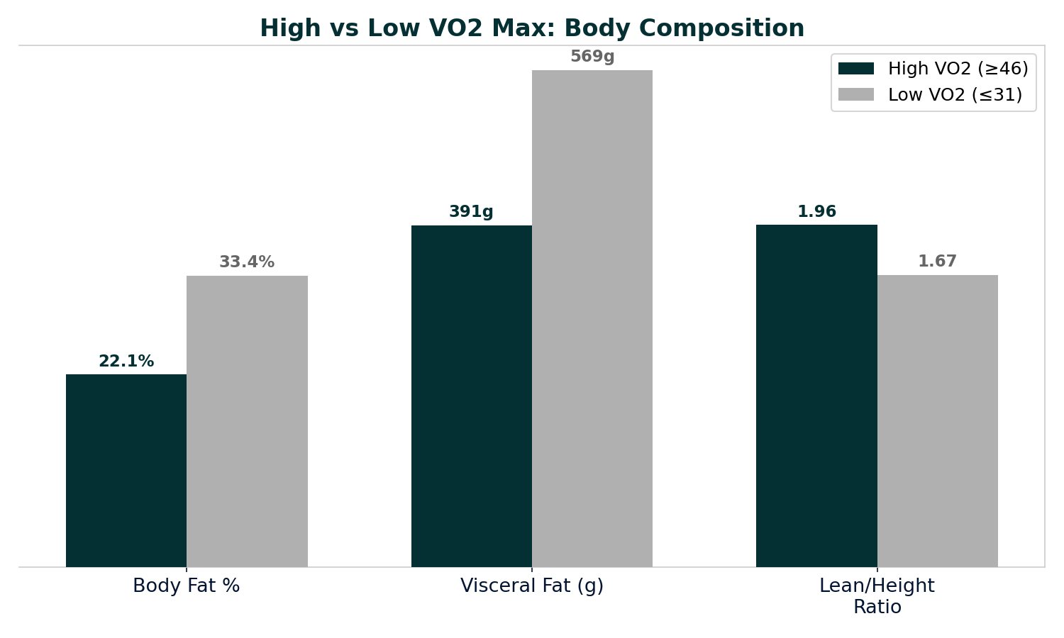 High vs Low VO2 Max body composition comparison