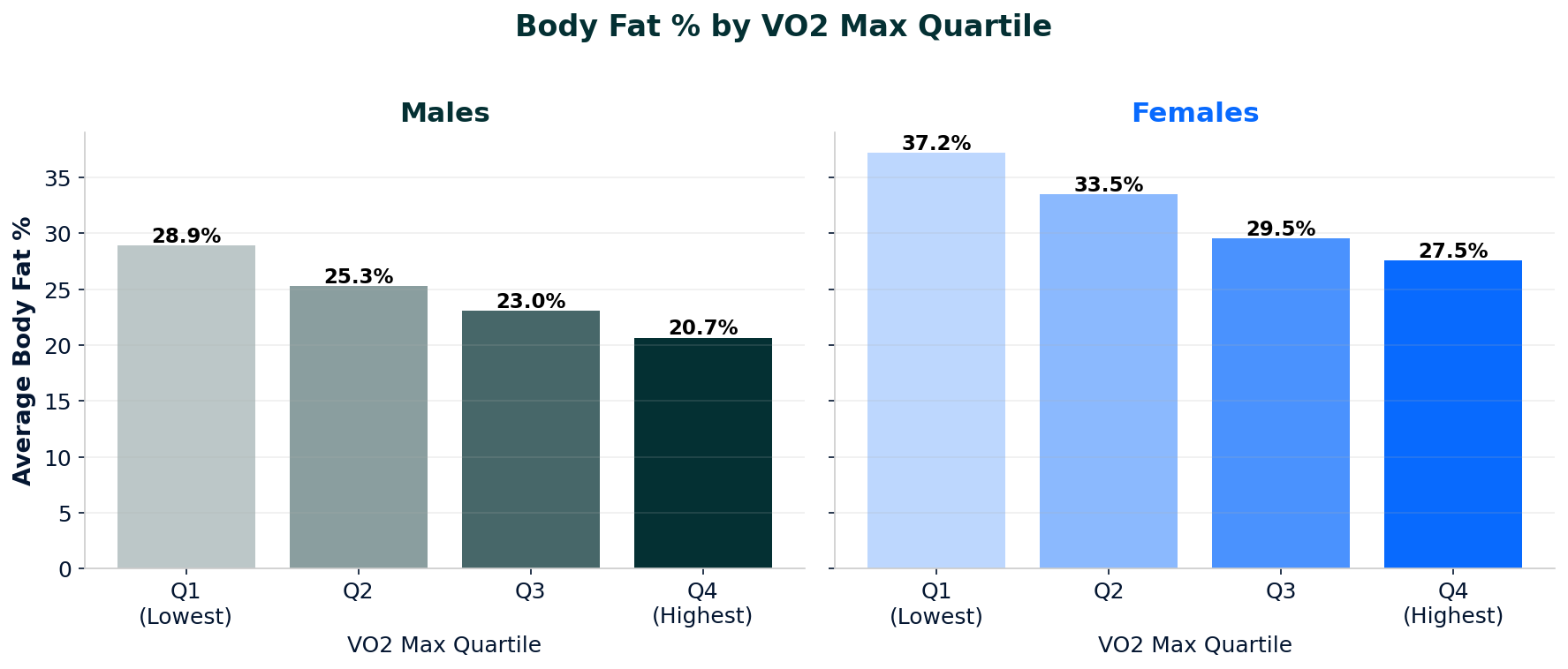 Body fat percentage by VO2 max quartile for males and females