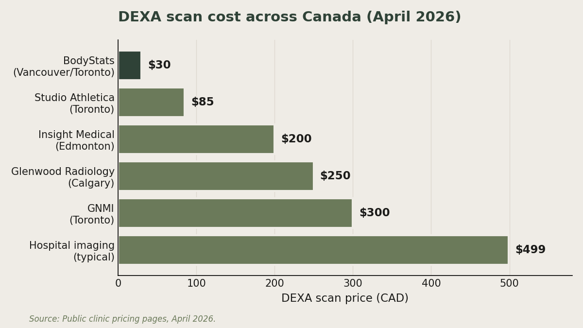 Bar chart comparing DEXA scan prices across Canadian clinics, from $29.99 at BodyStats to $499 at hospital imaging