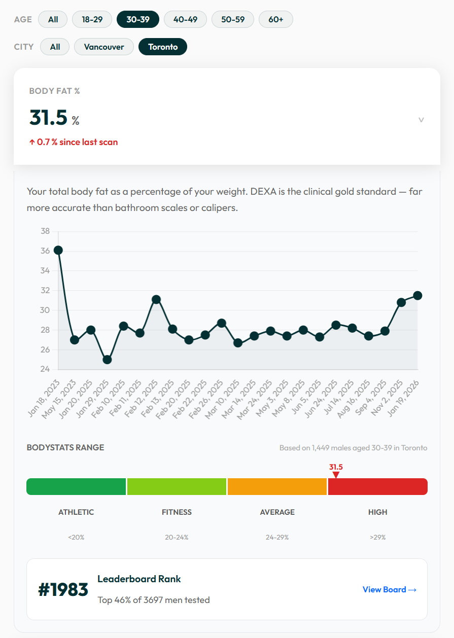 Body fat percentage trend chart over time with BodyStats Range bar and leaderboard ranking