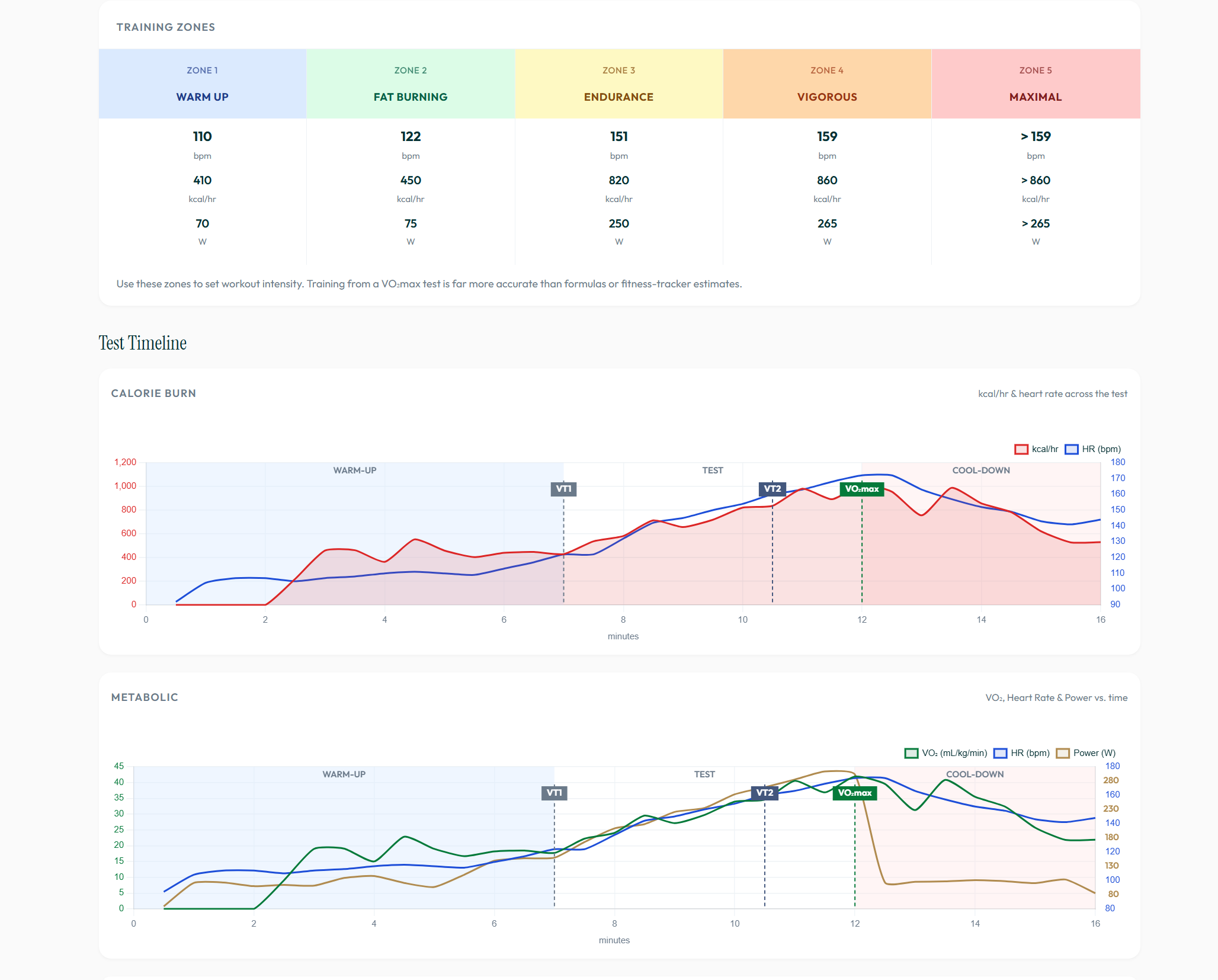 VO2 Max training zones and test timeline