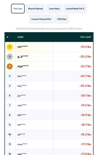 BodyStats Leaderboard Fat Loss rankings showing top performers