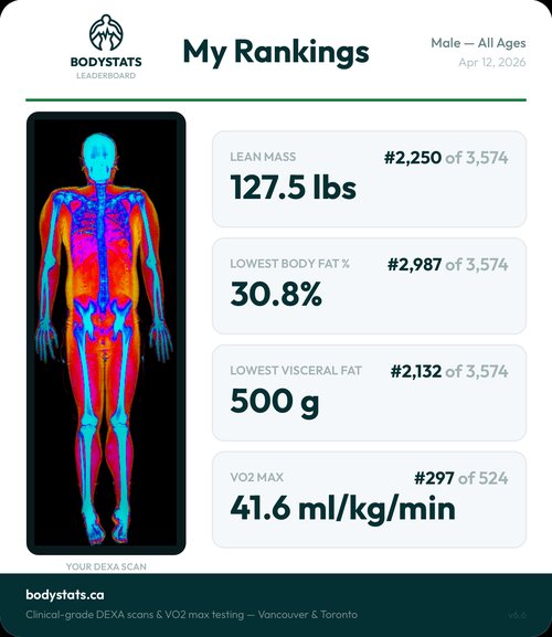 BodyStats My Rankings share card showing DEXA scan and leaderboard positions