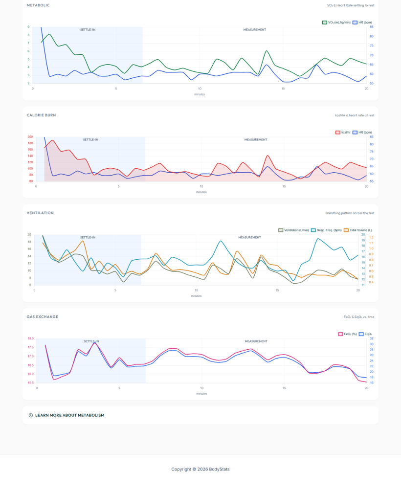 BodyStats RMR dashboard four live test-timeline graphs: Metabolic, Calorie Burn, Ventilation, and Gas Exchange