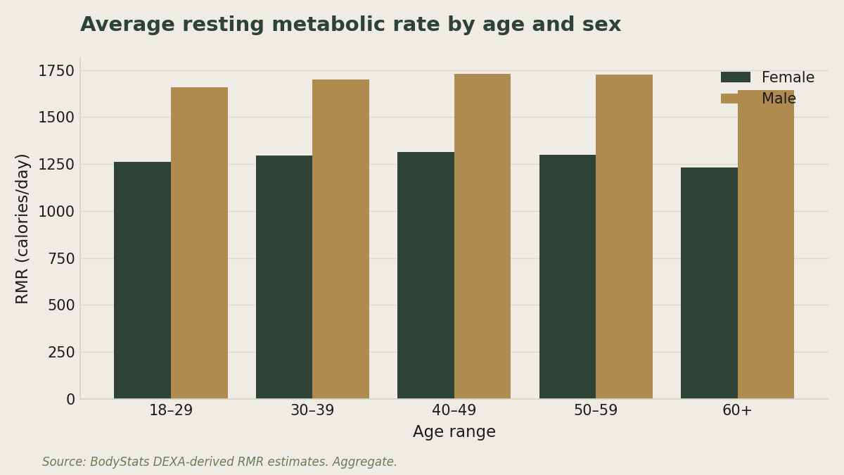 Chart showing average resting metabolic rate by age and sex across 9,826 BodyStats DEXA scans
