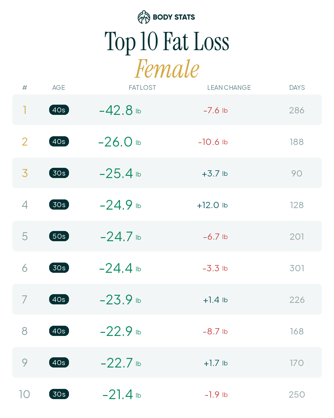 Top 10 Fat Loss leaderboard — Female clients ranked by pounds of fat lost, measured by DEXA scan