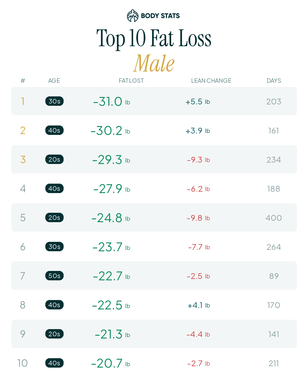 Top 10 Fat Loss leaderboard — Male clients ranked by pounds of fat lost, measured by DEXA scan