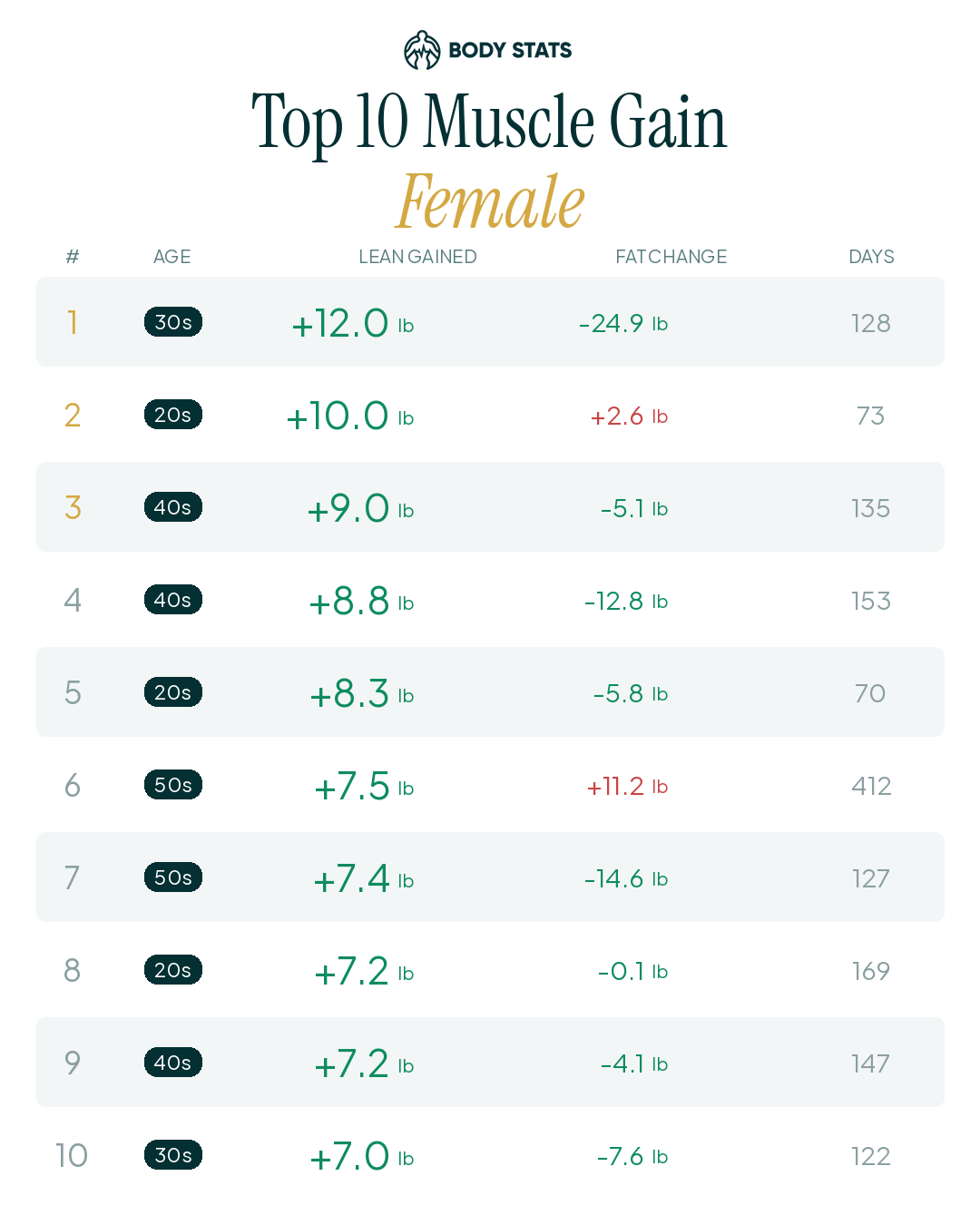 Top 10 Muscle Gain leaderboard — Female clients ranked by pounds of lean mass gained, measured by DEXA scan