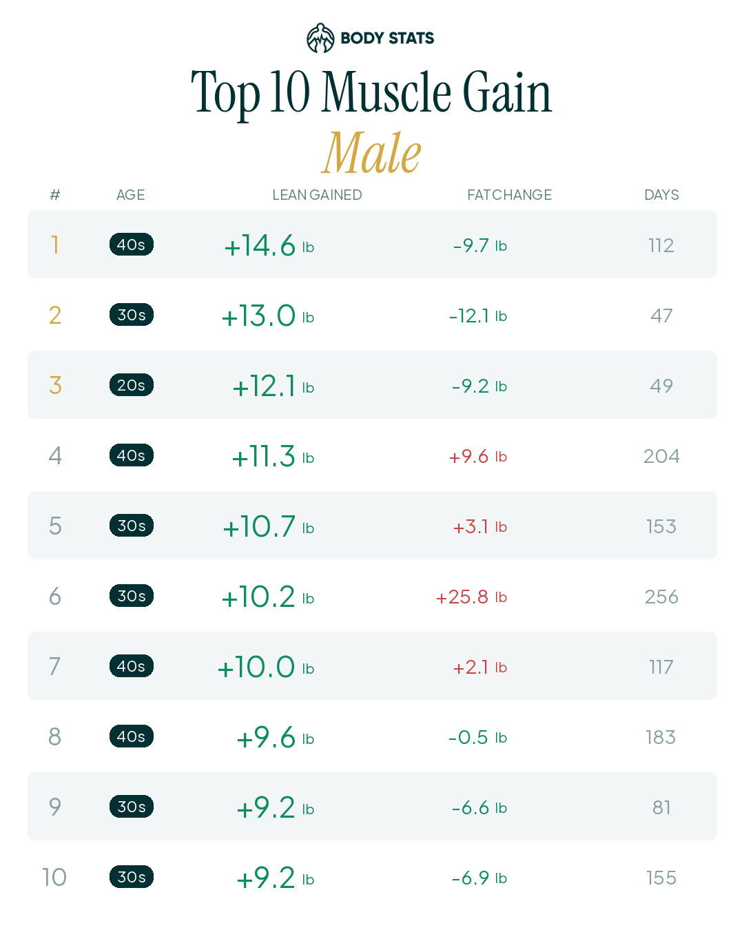 Top 10 Muscle Gain leaderboard — Male clients ranked by pounds of lean mass gained, measured by DEXA scan