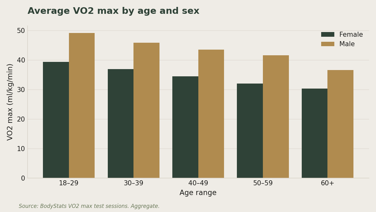 Chart showing average VO2 max by age and sex from 1,081 BodyStats VO2 max test sessions