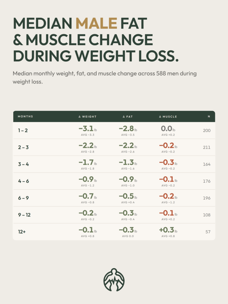 Median male fat, muscle, and weight change during weight loss across 901 BodyStats customers.