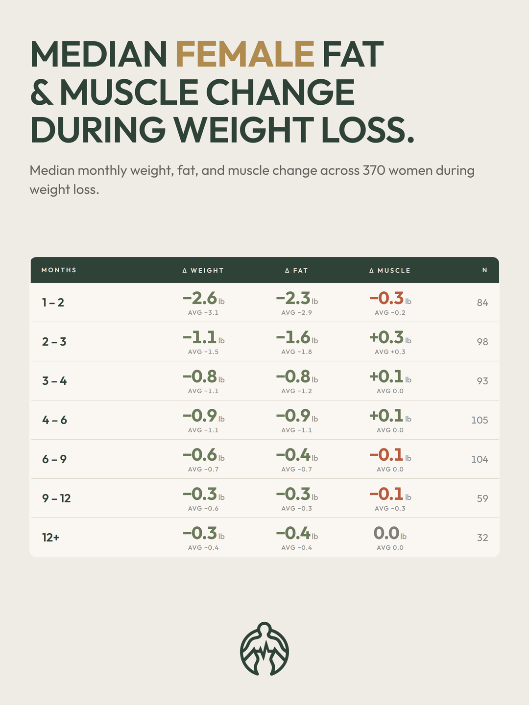 Median female fat, muscle, and weight change during weight loss across 630 BodyStats customers.