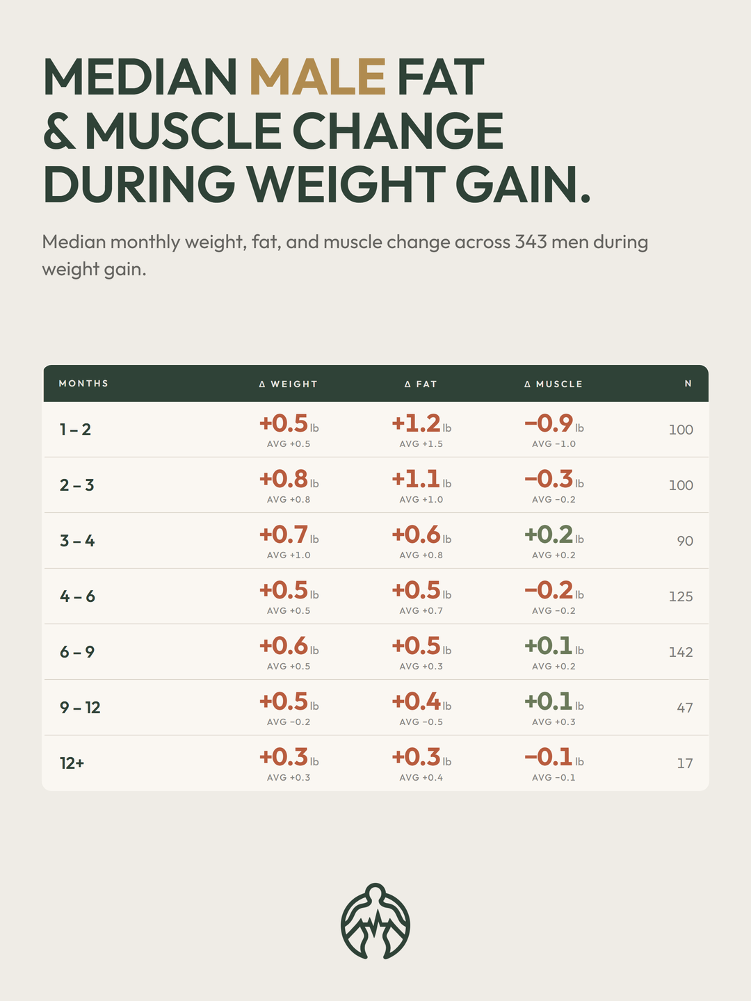 Median male fat, muscle, and weight change during weight gain across 343 BodyStats customers.
