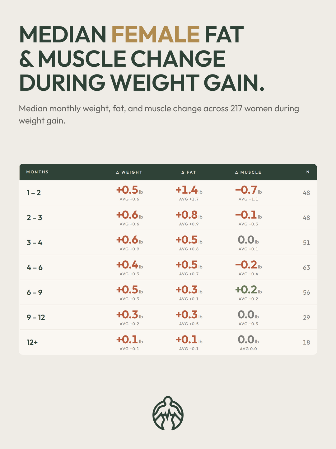 Median female fat, muscle, and weight change during weight gain across 217 BodyStats customers.