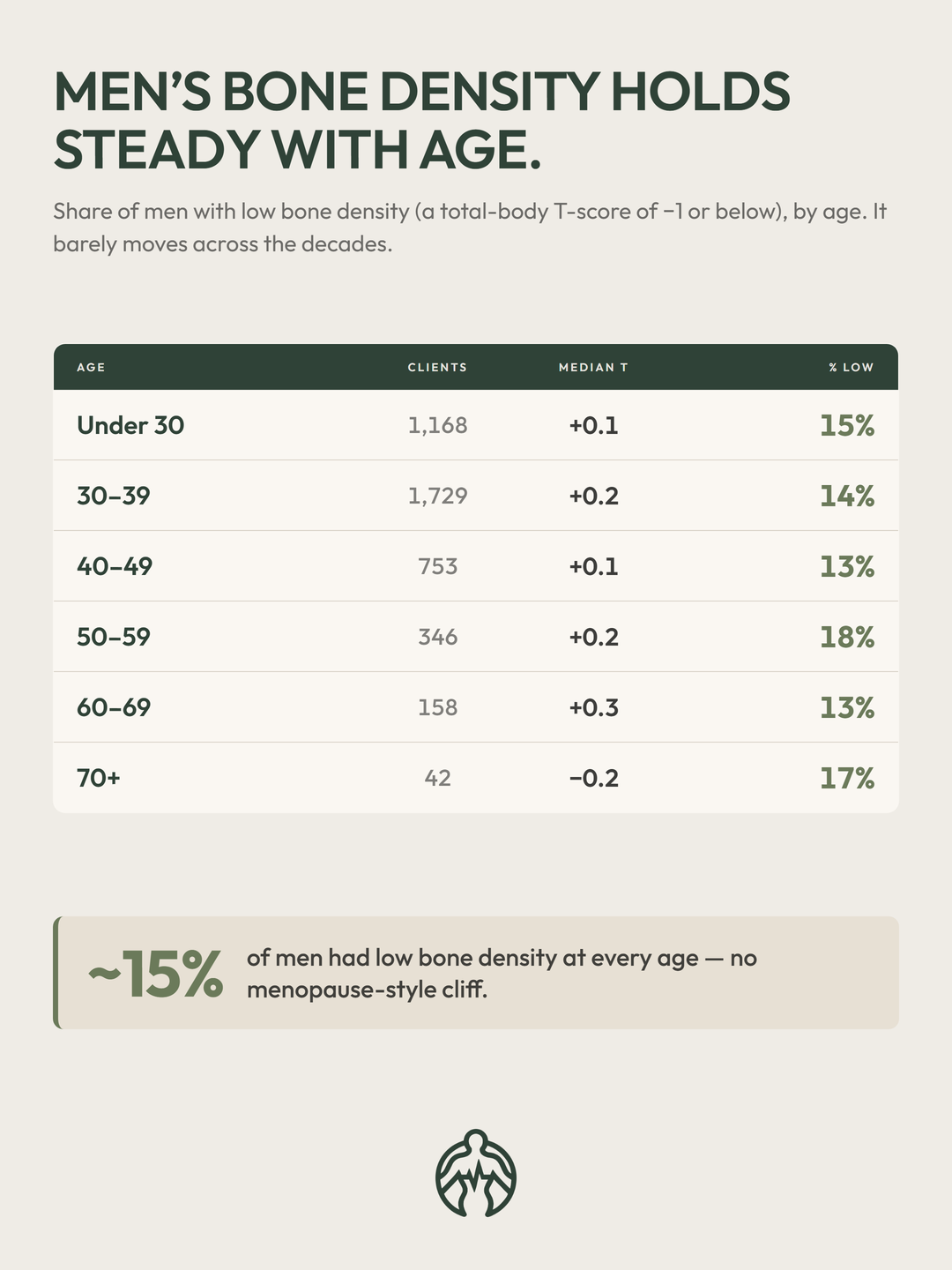 Share of men with low bone density (total-body T-score -1 or below) by age; roughly flat 13-18% across the decades.