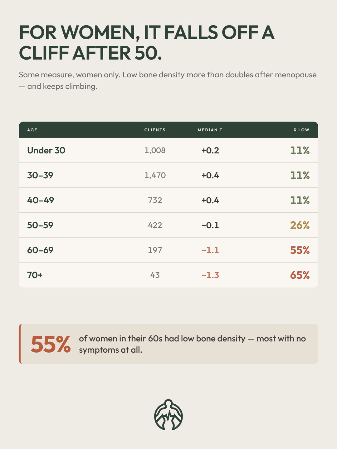 Share of women with low bone density by age; it climbs sharply after 50, reaching 55% in their 60s and 65% at 70+.