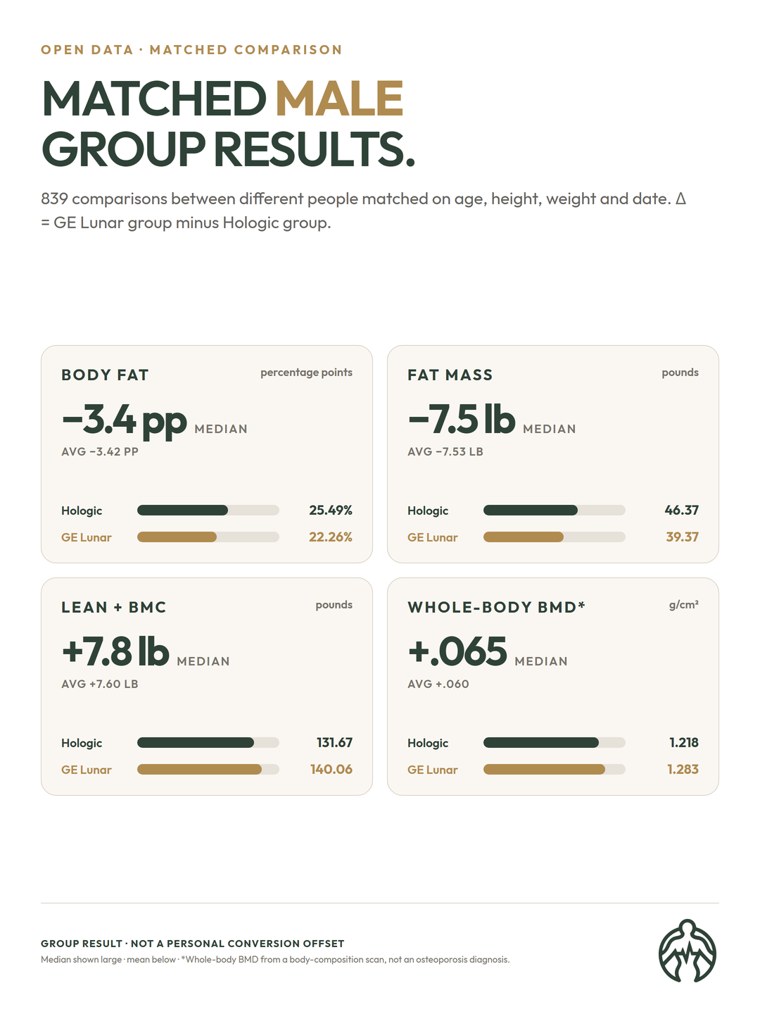 Matched male group averages and median differences across GE Lunar and Hologic for body fat, fat mass, lean plus bone mass and whole-body BMD.