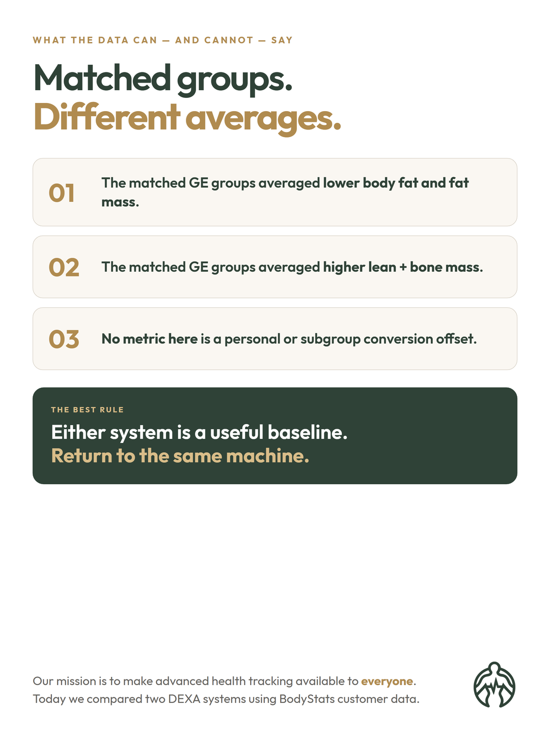 BodyStats DEXA comparison takeaway: either system is a useful baseline, but return to the same machine for follow-up scans.