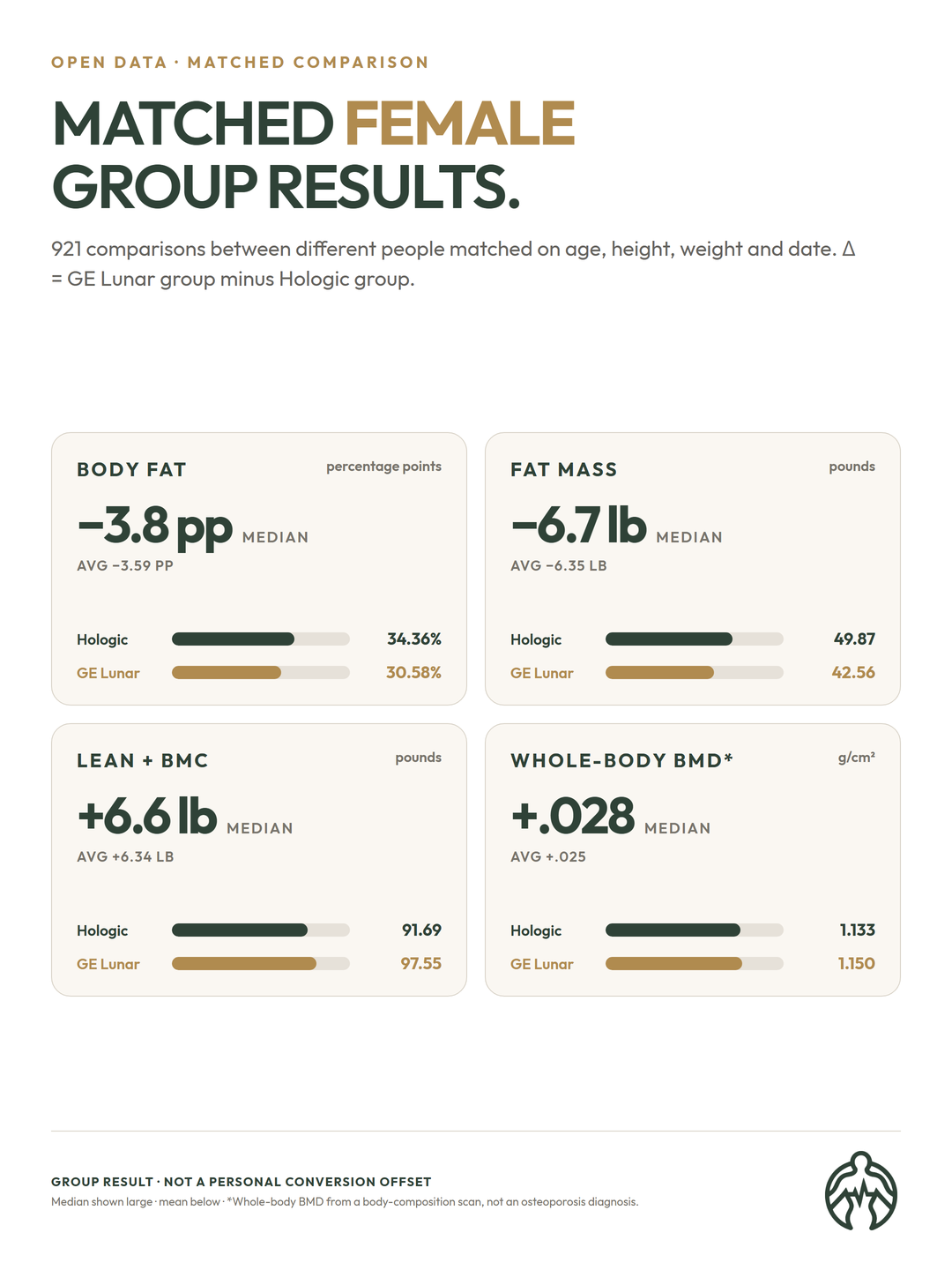 Matched female group averages and median differences across GE Lunar and Hologic for body fat, fat mass, lean plus bone mass and whole-body BMD.