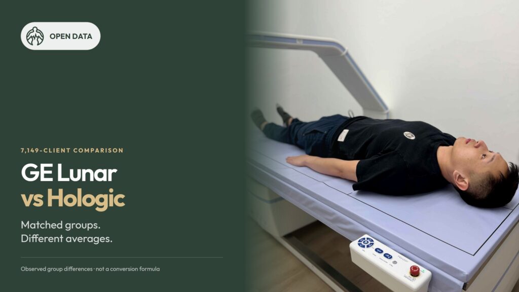 GE Lunar versus Hologic DEXA open-data report from BodyStats, based on 7,149 clients.