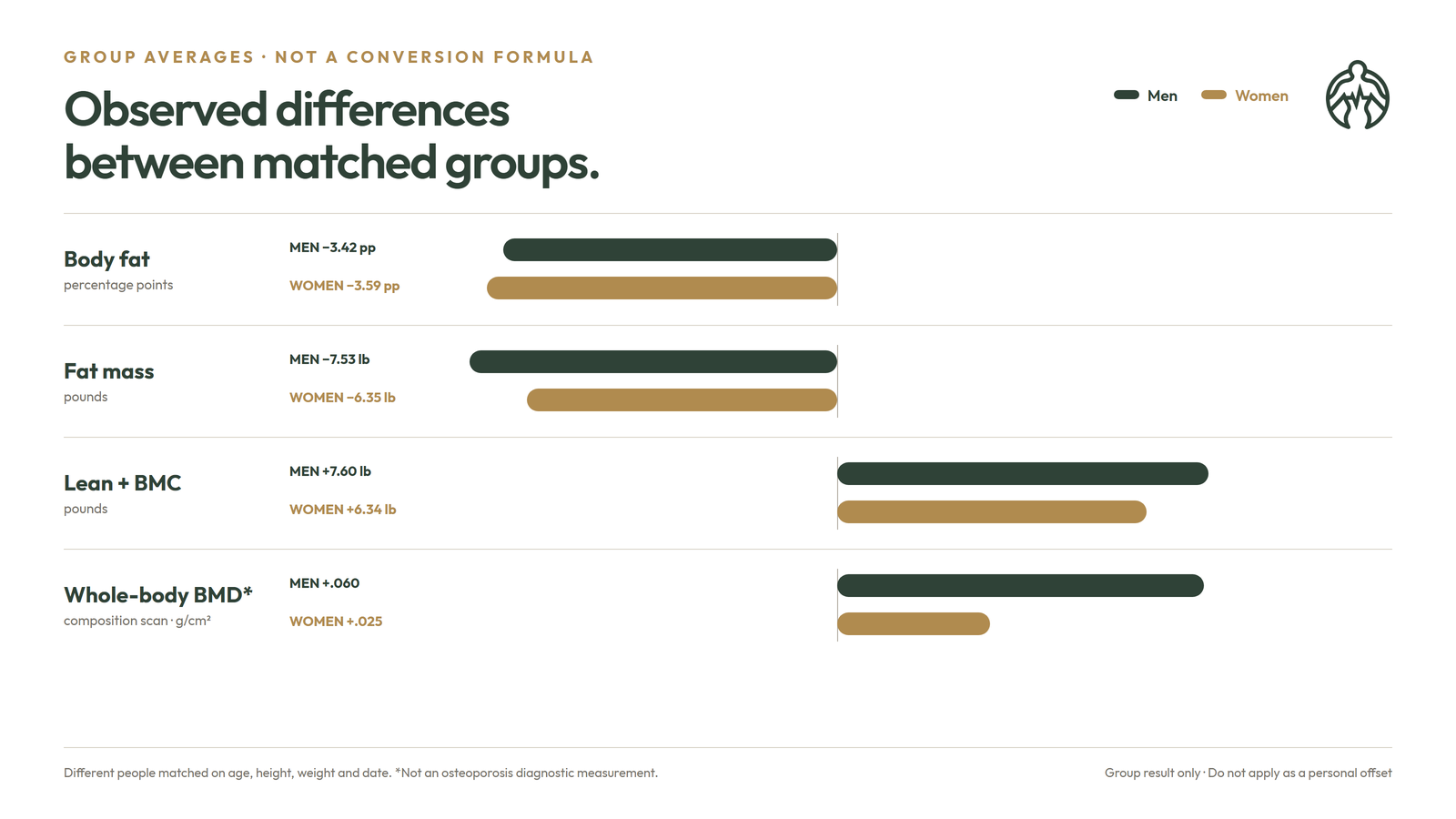 Observed GE minus Hologic differences between matched groups, not personal conversion offsets, split by sex.