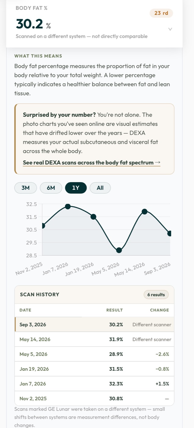 Body fat trend chart and scan history