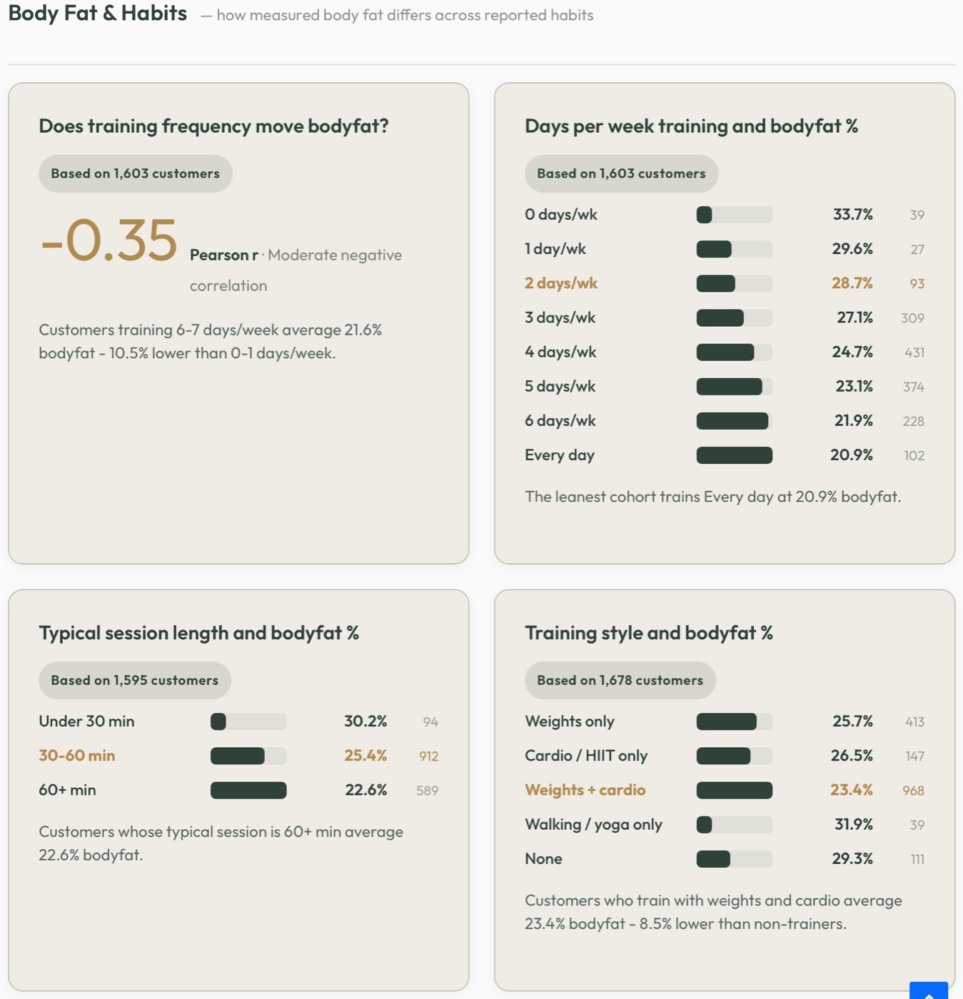 BodyStats Insights comparing training habits with body fat