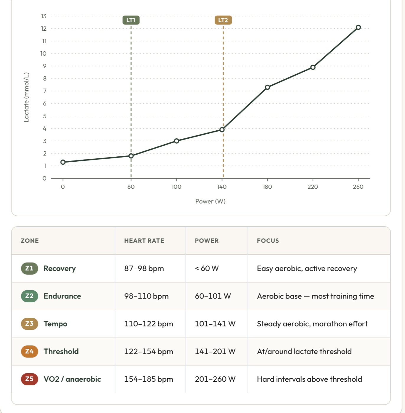 Lactate curve and training zones in the BodyStats dashboard