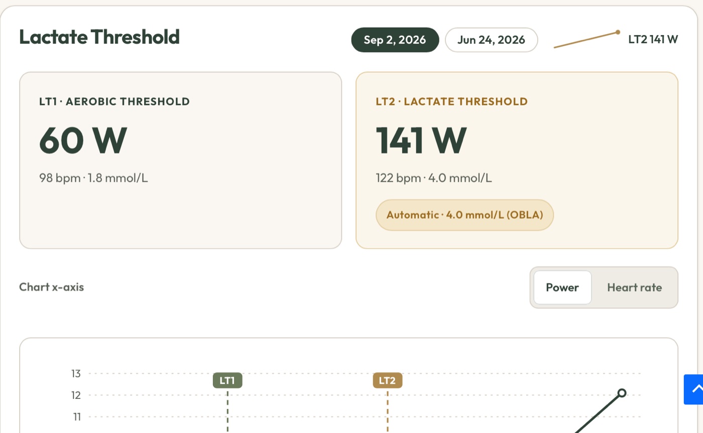 LT1 and LT2 lactate thresholds in the BodyStats dashboard