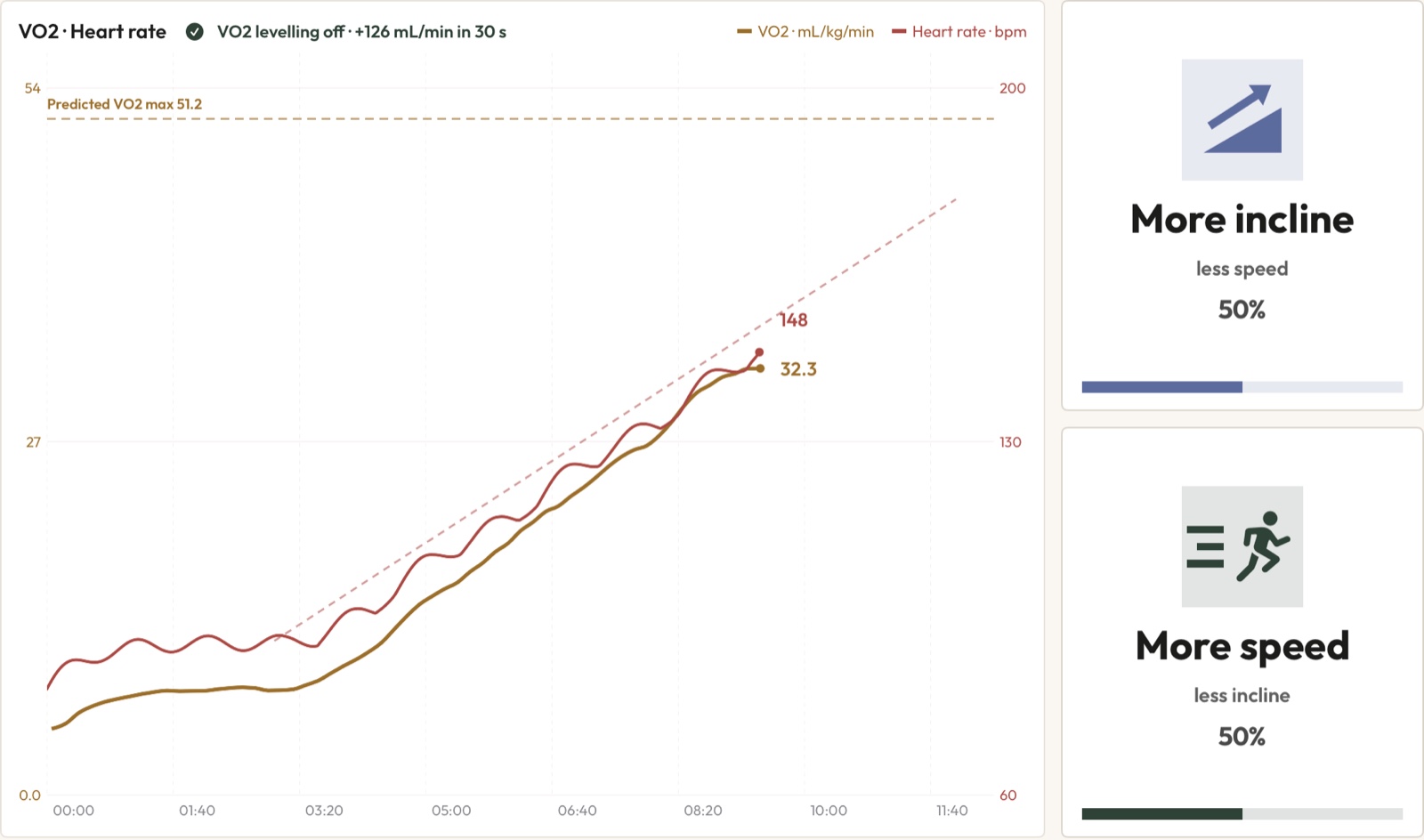 BodyStats Lab Follow the line chart: heart rate tracking a dashed line toward max heart rate, with More incline and More speed controls