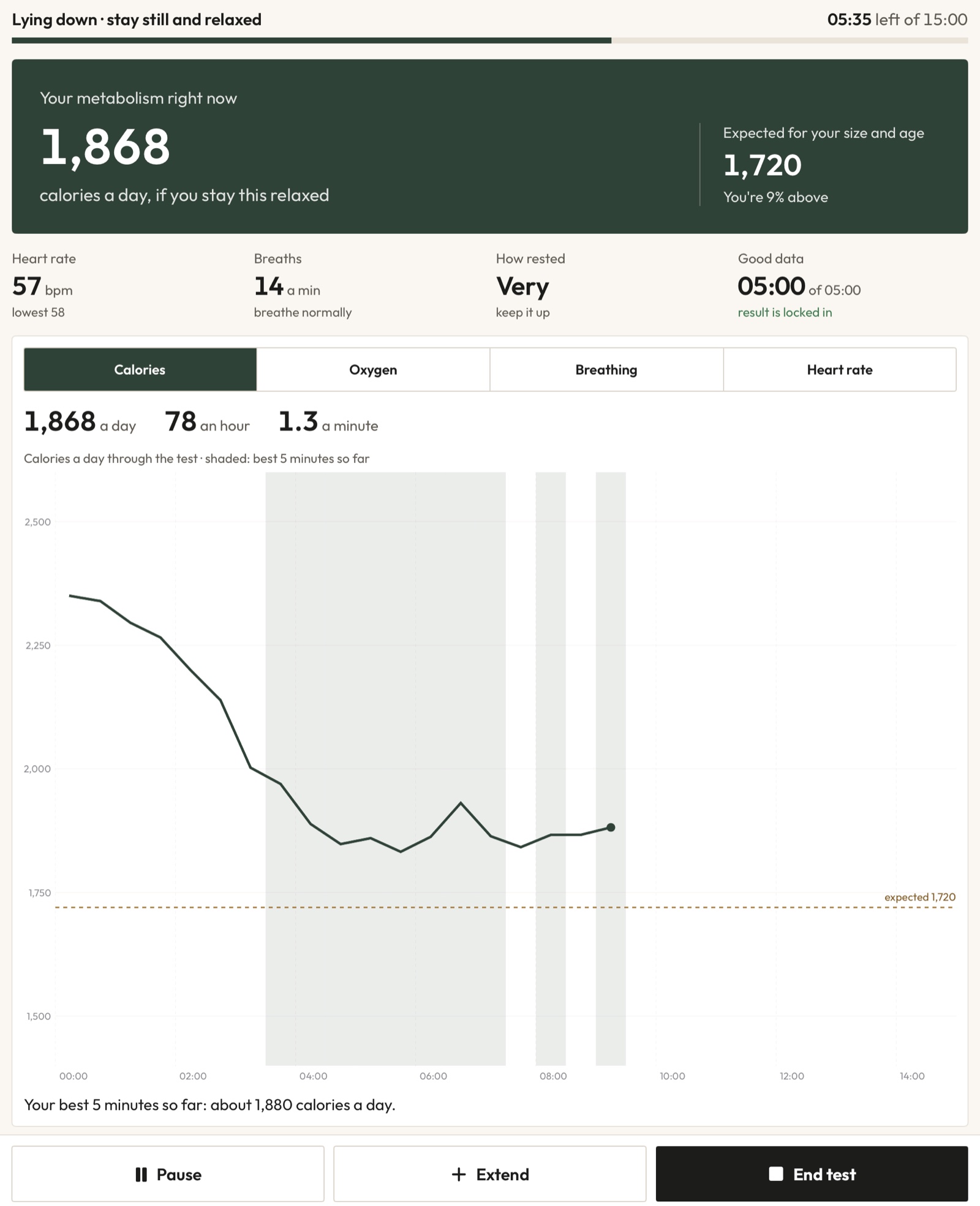BodyStats Lab live Steady-State RMR screen showing calories per day, how rested, good data minutes and the best 5 minutes shaded on the chart