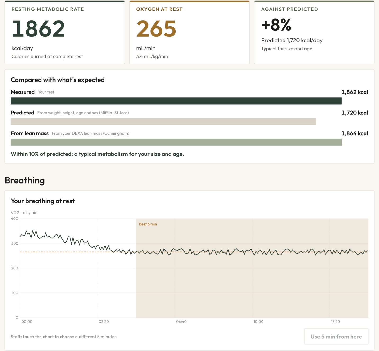 BodyStats Lab Steady-State RMR results: 1,862 calories a day, compared with predicted and lean-mass estimates, with the best 5 minutes highlighted on the breathing chart